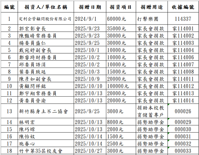【總務處】感謝各單位捐款本校圖片